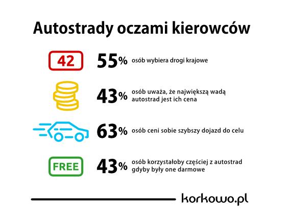 Co Polacy myślą o autostradach? Ankieta Korkowo.pl