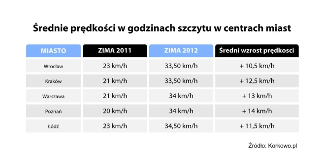Zmiana średnich prędkości na ulicach polskich miast